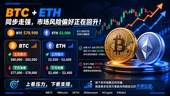 A Chinese cryptocurrency market analysis graphic showing BTC at $78,900 and ETH at $2,500, with price levels, support/resistance zones, and tags #BTC #Bitcoin #ETH #Ethereum #Crypto #Web3.