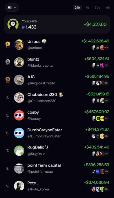 A mobile app leaderboard screenshot displays the top meme coin traders by 24-hour PnL, with the user's rank showing #1,433 (+$4,327.60) while top traders like Unipcs (@unipcs) lead with massive gains of +$1,402,626.49. The image illustrates the post's message about the disconnect between aspiring to elite trader performance and the reality of more modest personal results, encouraging traders to instead focus on beating their own previous best days.