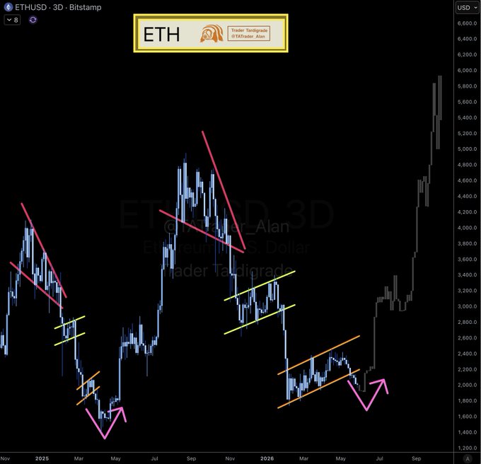 The image shows a line graph representing the price of Ethereum over the months of May to November 2020, indicating that there was an upward trend for most of those months. However, starting from the month of May, the price started to decline gradually until it reached its lowest point in November. The downward trend continued throughout the remaining months, eventually leading to a rally as the price began to rise again. This pattern of rising and falling is typical during the cryptocurrency market's peaks and valleys.