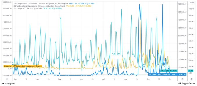 The chart displays XRP Ledger on-chain metrics from March to October, showing Short Liquidations (Binance) at $140,627.62 (-79.99%), Long Liquidations (Binance) at $776,086.40 (-28.88%), and an NVT Ratio of 36.97 (-69.28%), visually confirming the post's claim of asymmetric leverage shakeout favoring long positions and a sharply declining NVT signal.