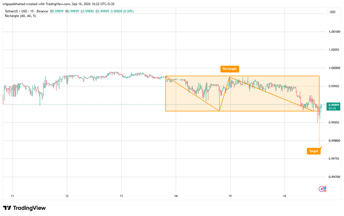 TradingView 15-minute USD chart for TetherUS/Binance showing a downward 'Rectangle' pattern with a 'Target' annotation near 0.99770.
