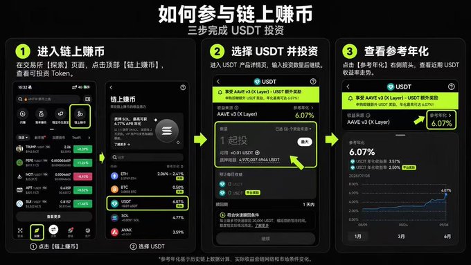A Chinese-language instructional graphic titled '如何参与链上赚币' (How to Participate in On-chain Earn) showing three steps for USDT investment.