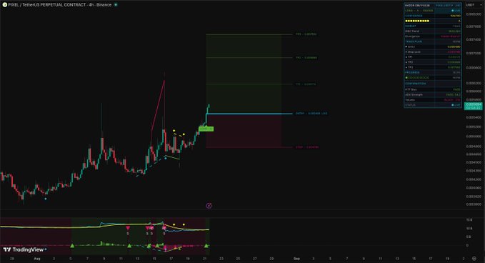 A TradingView chart for the PIXEL/USDT Perpetual Contract on Binance displays a 4-hour candlestick analysis with a visible "Short TP1" target near 0.03506 and a stop loss at 0.03069, featuring buy/sell signals marked across the price action. The accompanying post about "$PIXEL" corresponds to this trading setup for the PIXEL/USDT pair, highlighting key technical levels and trade parameters for the perpetual contract.