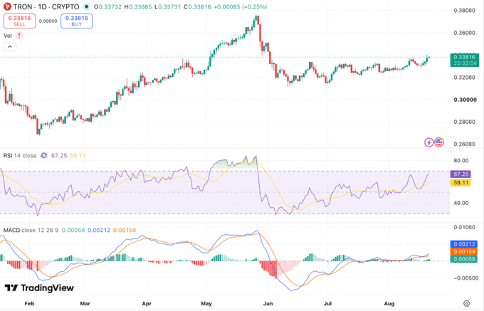 A TradingView chart of TRON (TRX) against the US Dollar on a daily timeframe showing price action, RSI, and MACD indicators.