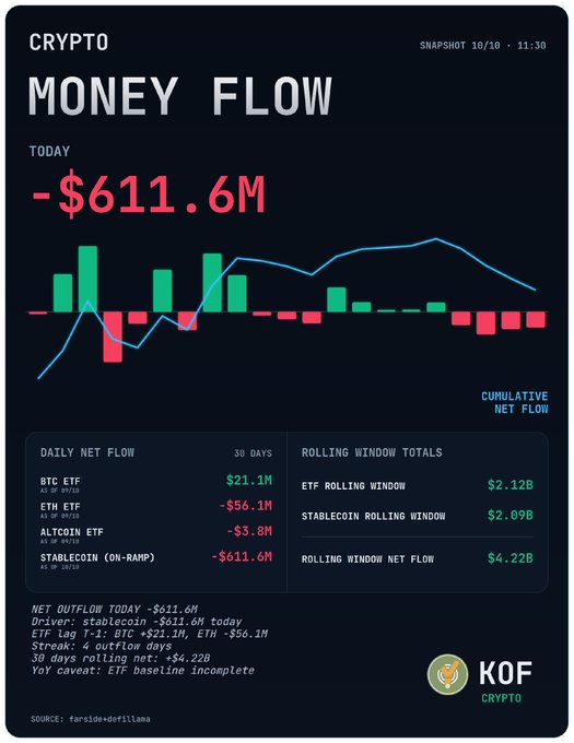 A crypto dashboard from KOF CRYPTO showing 'CRYPTO MONEY FLOW' with today's net flow of -$611.6M, displaying daily net flow and rolling window totals for various ETFs.