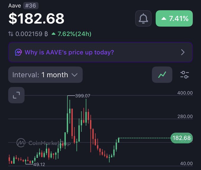 Cryptocurrency price chart for Aave (#36) showing $182.68, up 7.41% (7.62% in 24h), on a 1-month interval. Source: CoinMarketCap.