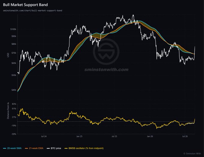 A Bitcoin price chart from sminstoinwith.com displays the "Bull Market Support Band" featuring a 20-week SMA (blue) and 21-week EMA (orange) against BTC price action (white), with BTC recently rocketing above the band to around $700, while the BMSB oscillator (% from midpoint) shows the distance from the band's center, currently hovering near the dashed baseline.