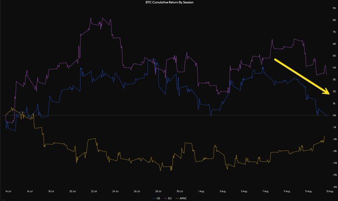 A line chart titled "BTC Cumulative Return By Session" tracking Bitcoin's cumulative returns across US, EU, and APAC trading sessions from July 16 to August 10, showing the US session in a notable decline (highlighted by a yellow arrow) while the EU and APAC sessions maintain relatively higher returns, illustrating the post's point about diverging session performance and sideways chop.