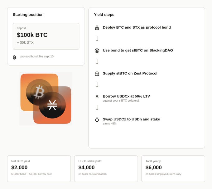 A cryptocurrency yield strategy infographic showing a $100k BTC starting position with yield steps including StackingDAO, Zest Protocol, and lending, netting ~$6,000 yearly.
