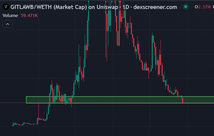 A candlestick chart from dexscreener.com shows the GITLAWB/WETH pair on Uniswap with a market cap of $2.37M and 24-hour volume of 59.471K, depicting a sharp rally followed by a steep correction that has brought price back down to test a key horizontal support zone. The chart visually reinforces the post's sentiment of enduring a prolonged drawdown while holding conviction in a long-term thesis.