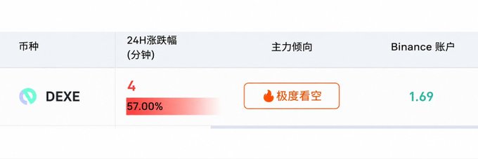 A cryptocurrency data table showing DEXE token with a 57.00% drop, marked as "极度看空" (extremely bearish), with a Binance account ratio of 1.69.