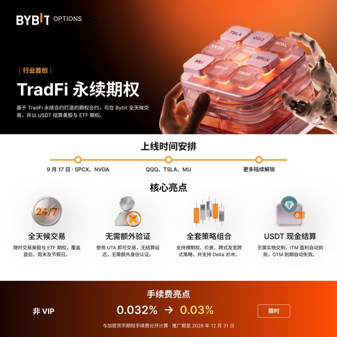 A Bybit promotional graphic for 'TradFi 永续期权' (TradFi Perpetual Options), featuring stock tickers TSLA, QQQ, NVDA, MU, SPCX, and SOXL, with launch dates, 24/7 trading, and a fee reduction to 0.03% for non-VIP users.