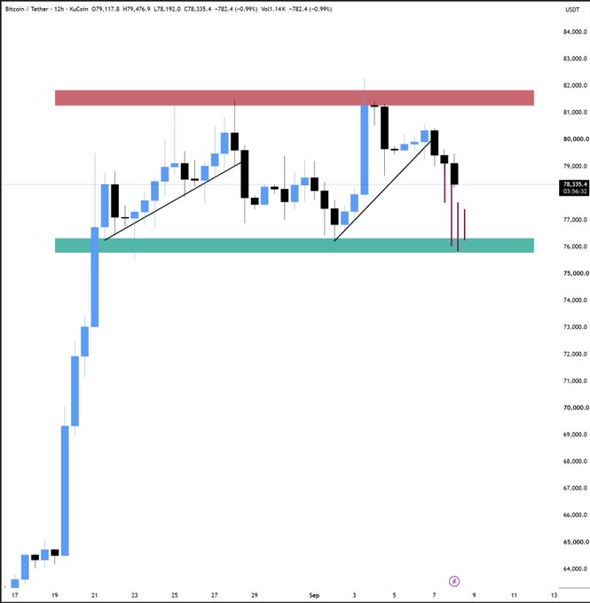 A 12-hour candlestick chart for 'Bitcoin / Tether' showing a volatile price range between approximately 74,000 USDT and 82,000 USDT, with the latest price marked at 78,335.4.