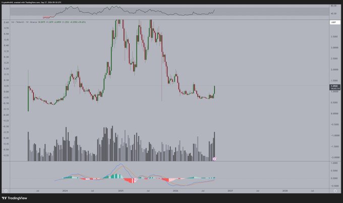 A TradingView chart of SUI/USD on a weekly timeframe shows the cryptocurrency's price action from 2024 through 2026, displaying a peak around late 2024/early 2025 followed by a sustained decline and recent recovery, with the post highlighting how the recent weekly gains have reversed the losses of the entire year 2026.