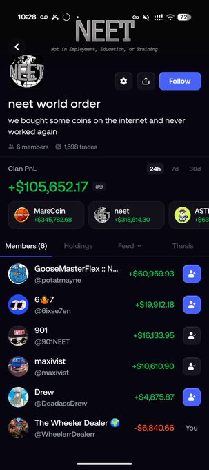 The image shows a Twitter/X page for the NEET crypto community ("neet world order") displaying impressive 24-hour gains, with members like MarsCoin (+$345,782.68), neet (+$318,614.30), GooseMasterFlex (+$60,959.93), and even the user "The Wheeler Dealer" showing -$6,840.66—illustrating the volatility and significant profits that align with the post's call for holders of 0.1%+ of $NEET to join a team-building effort.