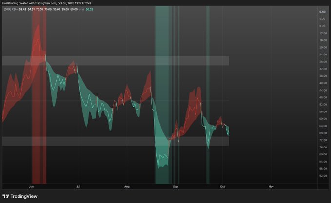 A TradingView chart displays an inverted RSI indicator for $BTC on a daily timeframe, with the price showing values like O:69.42, H:64.37, L:75.59, C:75.00, and a notable RSI reading of 66.52, with red and teal vertical bands highlighting key volatility periods across June through October 2024.