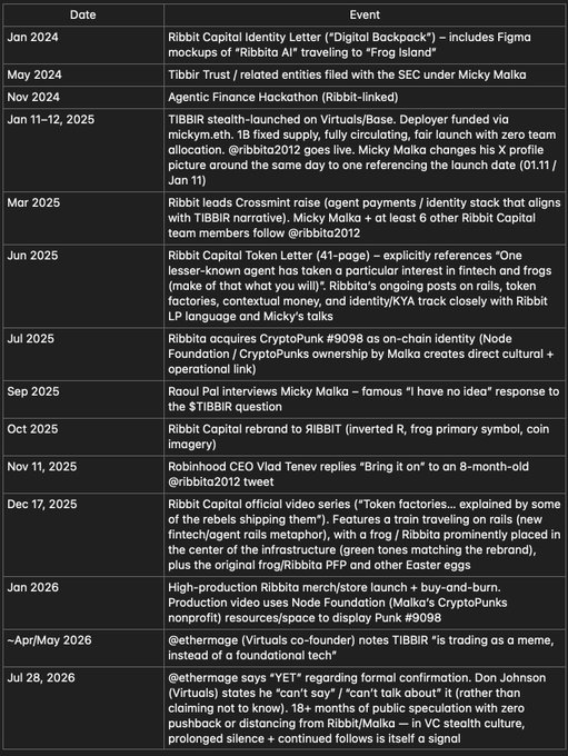 The image is a chronological timeline of key events tied to the $TIBBIR token and Ribbita/related figures (Micky Malka, @thermore, @ribbit2012), spanning from Jan 2024 (Ribbit Capital's "Digital Backpack" letter with "Ribbita AI" Figma mockups) through July 28, 2026 (a confirming but non-committal "we can't say / can't talk about it" response from Don Johnson/@thermore regarding VC status).

The table visually backs up the post's bull case by illustrating the multi-year alignment, stealth structure, full float, team follows, non-denials, and high-signal engagement it cites as reasons $TIBBIR stands apart from typical "pure narrative or already ran" plays.