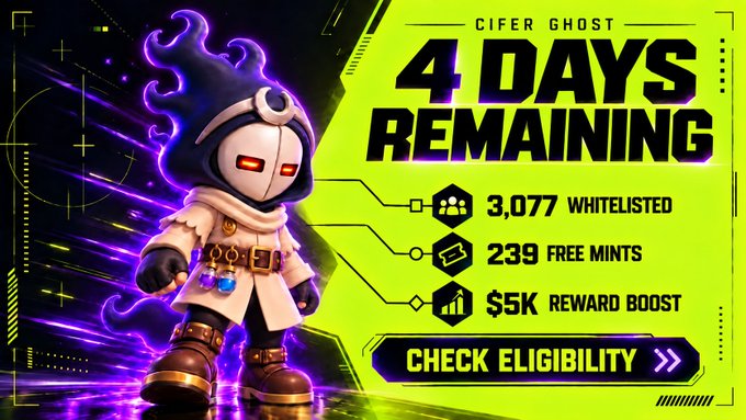 A promotional graphic for 'CIFER GHOST' featuring a hooded character with glowing purple flames, advertising '4 DAYS REMAINING' with 3,077 whitelisted, 239 free mints, and a $5K reward boost, with a 'CHECK ELIGIBILITY' button.