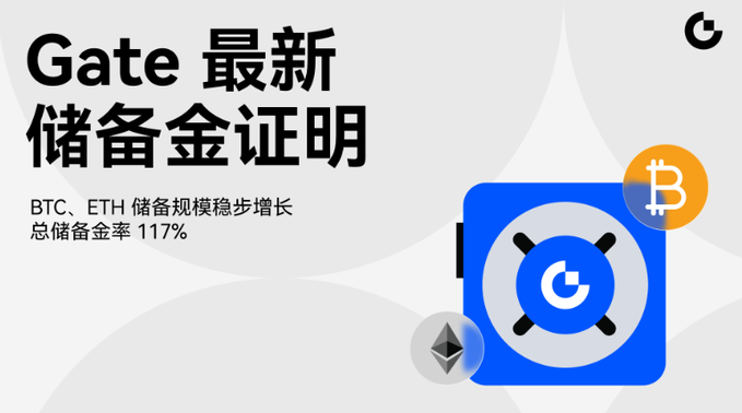 A promotional graphic with Chinese text 'Gate 最新储备金证明' (Gate Latest Reserve Proof) stating BTC and ETH reserves are steadily growing with a total reserve ratio of 117%, featuring a blue safe icon alongside Bitcoin and Ethereum logos.