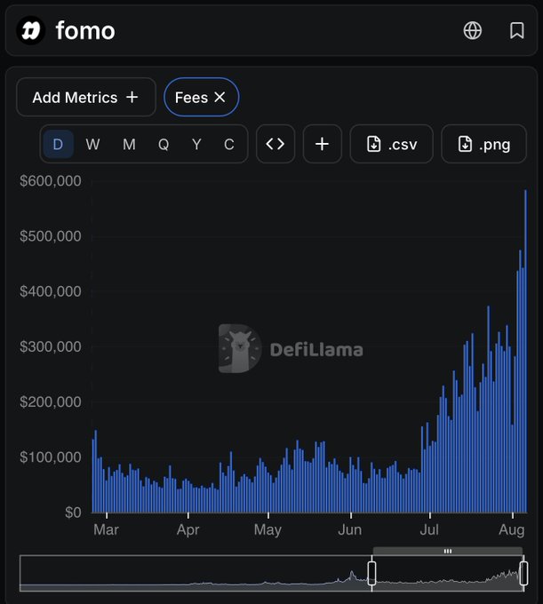A bar chart from the "fomo" app (powered by DefiLlama) displays daily crypto fees from March through August, showing a dramatic surge in late July and August with peaks reaching nearly $600,000. The visual emphasizes the explosive fee growth—illustrating the "can't compete" sentiment by showing how rapidly fees have escalated to unprecedented levels compared to the relatively flat $50,000-$100,000 range seen earlier in the period.