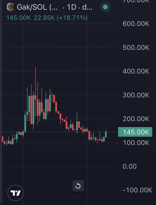 A TradingView candlestick chart for the "Gak/SOL" pair showing a price of 145.00K, a 24-hour high of 22.85K (+18.71%), with a dramatic spike and decline pattern.