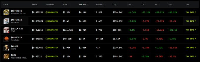 A cryptocurrency tracker dashboard displaying tokens including SASTEROID, STEELA CAT, SMARTC0IN, SKDSPI, and $U8I with their prices, market caps, and percentage changes.