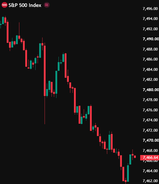 A candlestick chart of the S&P 500 Index showing a downward trend with prices declining toward the 7,464 level on a black background.