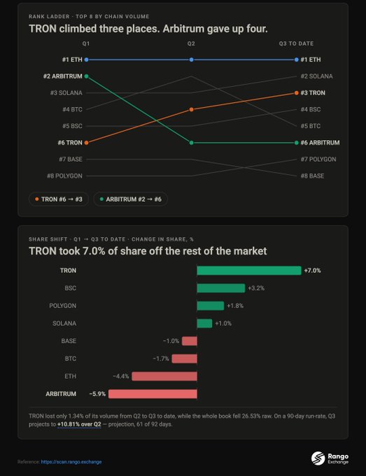 A data visualization chart titled 'RANK LADDER - TOP 8 BY CHAIN VOLUME' shows that TRON climbed three places to #3 while Arbitrum dropped four places to #6, with TRON gaining 7.0% market share.