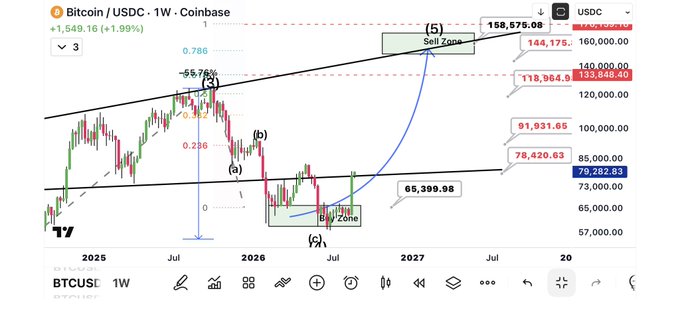 This is a Bitcoin/USDC weekly candlestick chart from Coinbase showing price targets of $144,175 (with extensions to $158,575 and $185,434), where the analyst has marked wave 4 completion and a "Sell Zone" at wave 5's peak, suggesting BTC could surge from its current buy zone around $79,282 toward $144,000.