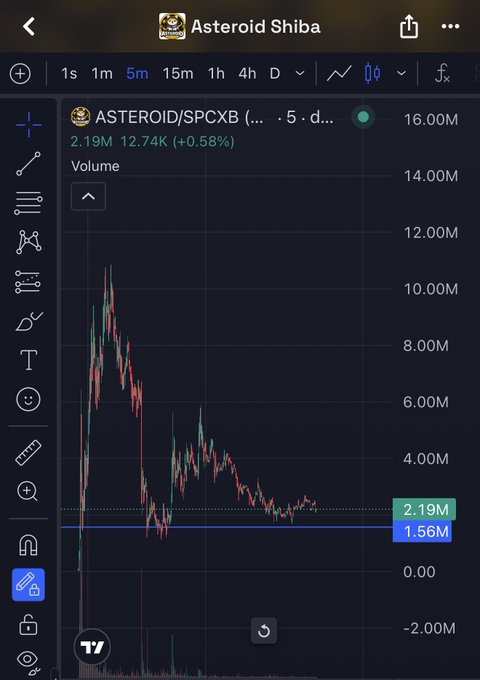 The chart shows the price action for ASTEROID/SPCXB, with a current price of 2.19M and a volume of 12.74K. The post indicates that the user is building a position in $ASTEROID on BNB Chain at these current levels, noting its connection to the Binance ecosystem and recent supply redistribution.