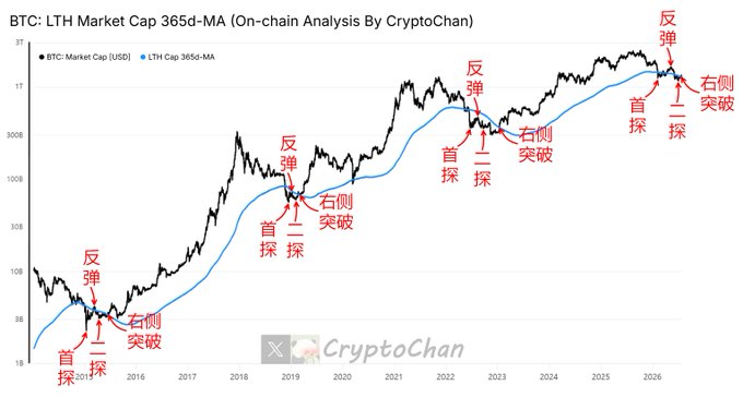 The image is a long-term Bitcoin chart from CryptoChan plotting BTC's market cap (black line) against the Long-Term Holder (LTH) market cap 365-day moving average (blue line) on a logarithmic scale from 2015 through 2026. The chart highlights recurring cycle patterns with Chinese annotations marking "首探" (first probe), "二探" (second probe), "反弹" (bounce), and "右侧突破" (right-side breakout) at roughly 2015, 2018, 2022, and 2026, showing that BTC's price has just confirmed a right-side breakout above the LTH 365-day MA, which aligns with the post's claim that the right side has already broken through for $BTC.