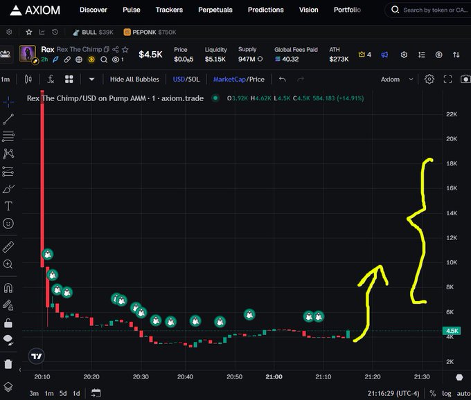 A crypto trading chart on AXIOM shows the price of "Rex The Chimp" token at $4.5K, with a yellow hand-drawn arrow and squiggle highlighting a recent upward price spike.