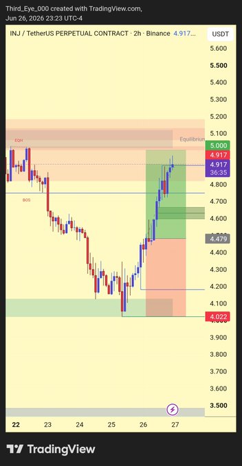 A TradingView 2-hour candlestick chart of the INJ/USDT perpetual contract on Binance shows the price rallying from the $4.022 low to $4.917, nearly hitting the $5.00 equilibrium target after calling the move at $4.48. The highlighted green box and marked levels (BOS, EQH, and Equilibrium at $5.00) illustrate the trade setup that delivered the ~10% gain referenced in the post.