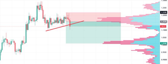 A candlestick price chart of $SUI showing a bearish breakdown from a rising trendline, with a Volume Profile indicator on the right displaying key price levels at 1.2195, 1.1570, and 1.0500, alongside highlighted short opportunity zones between the volume clusters (red zone around 1.1500-1.2195 and green zone near 1.0500) where liquidity and room for downside movement are identified.