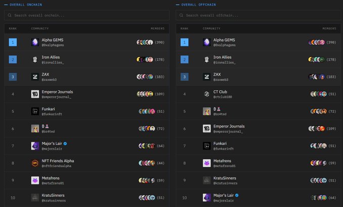 A leaderboard screenshot showing 'OVERALL ONCHAIN' and 'OVERALL OFFCHAIN' rankings, with top communities including Alpha GEMS (@0x1phagems), Iron Allies (@ironallies_), and ZAX (@zaxweb3).