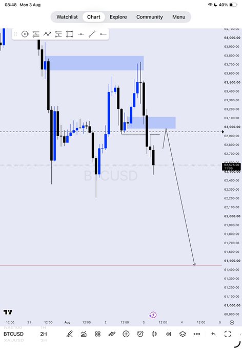 A TradingView candlestick chart of BTCUSD shows recent price action hovering around $62,975, with two highlighted supply zones (shaded blue rectangles) near $63,300–$63,800 and $63,100, alongside drawn arrows suggesting projected downside moves toward the $61,500 region. The chart visually reinforces the poster's bearish bias on Bitcoin without offering a formal trade signal.