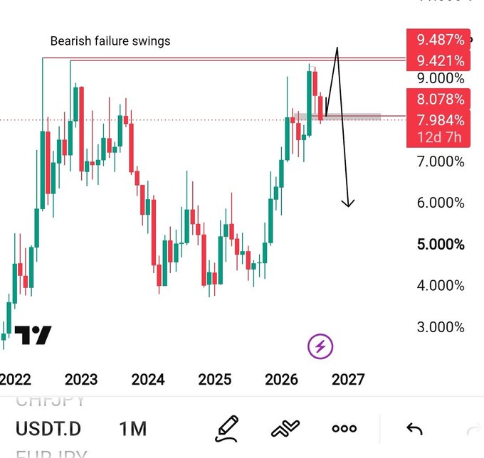 A monthly candlestick chart of USDT.D showing price action tapping into a Fair Value Gap (FVG) near 7.984%–8.078%, with the post suggesting a move to target bearish failure swing levels at 9.421%–9.487%. An arrow indicates an expected upward move, aligning with the caption's anticipation of rejecting bearish momentum to revisit prior swing highs.