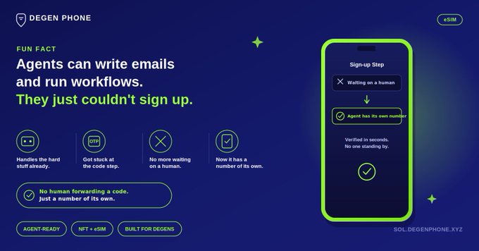 A promotional graphic for 'DEGEN PHONE' explaining how AI agents can sign up without human forwarding by having their own number, featuring a phone mockup showing a sign-up step verified via NFT + eSIM (sol.degenphone.xyz).
