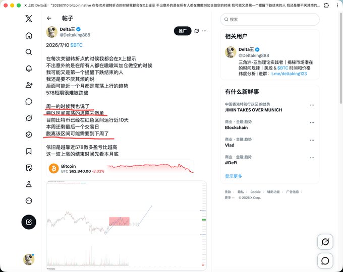 The image shows a Chinese X (formerly Twitter) post by user "Delta 王" (@Deltaking888) dated 2026/7/10 discussing Bitcoin (BTC) price analysis at $62,840.00 (-2.03%), with the post highlighting a red trading range and suggesting the upward trend could extend until month's end, aligning with the accompanying post's message that bullish momentum would continue despite widespread crash predictions.