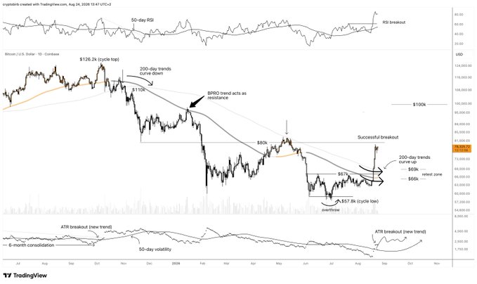 This TradingView chart of Bitcoin/USD on Coinbase, dated August 24, 2026, illustrates a major trend reversal with key technical signals including an "RSI breakout" above the 50-day, a "200-day trends curve up," a successful breakout from a descending trendline, and a "curve down" 6-month consolidation phase. The annotations highlight critical price levels such as the $126.2k cycle top, a 50% retracement zone near $65k, and lower support around $57.8k, visually reinforcing the post's claim that Bitcoin has transitioned from a bear market into a sustained new uptrend.