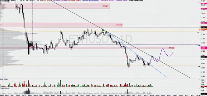 ETHUSD trading chart showing a downward trend with descending trendlines and red volume bars, displaying price levels around the 2000 support zone.