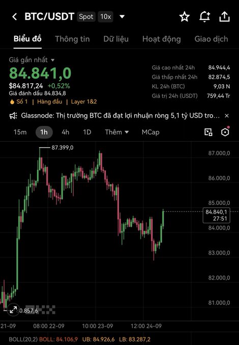 A cryptocurrency trading chart showing BTC/USDT spot price at 84,817.24, up 0.52%, with a 1-hour candlestick graph.