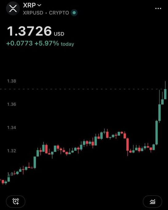 A mobile screenshot of a cryptocurrency trading app displaying the XRPUSD pair at 1.3726 USD, showing a +5.97% increase and a candlestick chart trending upwards.