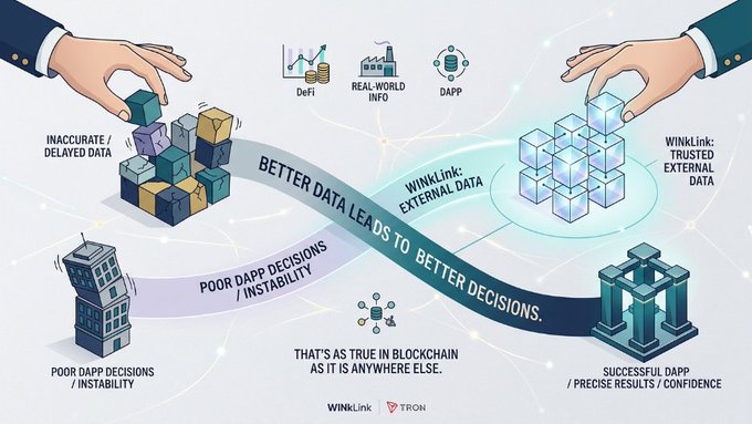 An infographic illustrating WINKLink's data delivery process, showing the transition from inaccurate data leading to poor DApp decisions to trusted external data leading to successful outcomes, in partnership with TRON.