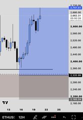 A candlestick chart of ETH displays price action fluctuating between roughly $2,300 and $2,850, with several resistance and support levels marked in horizontal bands across the right axis, reflecting recent volatility in the cryptocurrency.