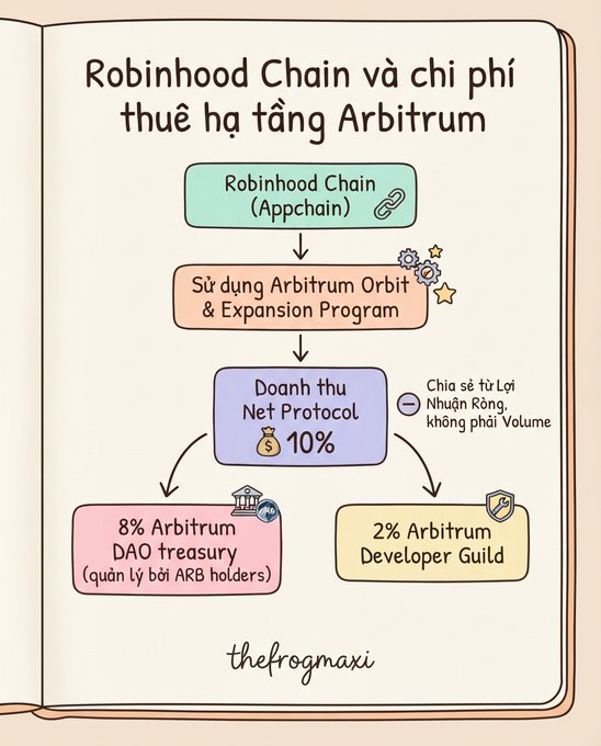 An infographic in Vietnamese titled 'Robinhood Chain và chi phí thuê hạ tầng Arbitrum' illustrating how Net Protocol revenue of 10% is split into 8% for the Arbitrum DAO treasury and 2% for the Arbitrum Developer Guild.