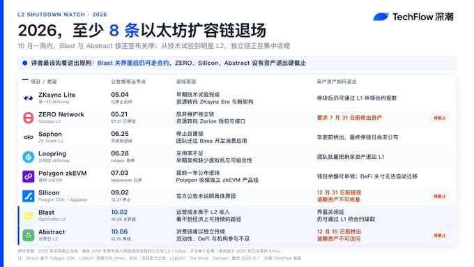A TechFlow chart titled '2026, 至少 8 条以太坊扩容链退场' (L2 SHUTDOWN WATCH · 2026) listing Ethereum scaling chains including ZKsync Lite, ZERO Network, Sophon, Looping, Polygon zkEVM, Silicon, Blast, and Abstract, along with their planned shutdown dates and reasons.