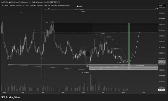 A TradingView chart for 'XPL/USDT Perpetual Contract' on Bybit shows technical analysis annotations including 'Wave 4', 'Wave B', and 'Wave C'.