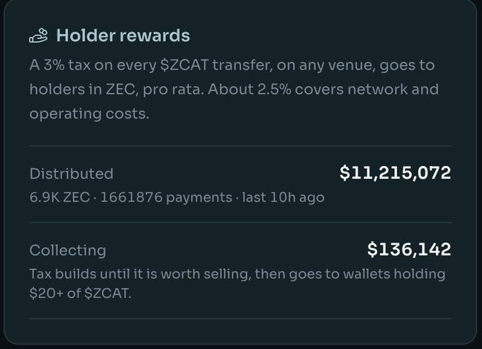 The image shows a "Holder rewards" dashboard for $ZCAT, displaying $11,215,072 distributed to $ZEC holders via 1,661,876 payments, with $136,142 currently collecting from the 3% transfer tax. This relates to the post by highlighting $ZCAT's holder reward mechanism that pays out in $ZEC, encouraging others to study how the system works.