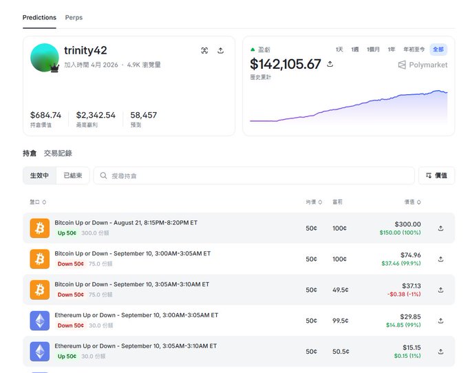A Polymarket profile page for 'trinity42' showing a total profit of $142,105.67, with active trades displayed including Bitcoin and Ethereum 'Up or Down' predictions on September 10.